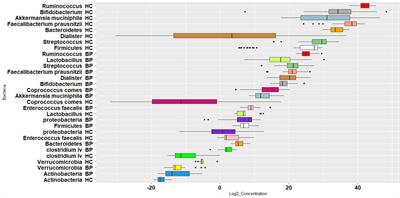 Characterization of gut microbiota profile in Iranian patients with bipolar disorder compared to healthy controls